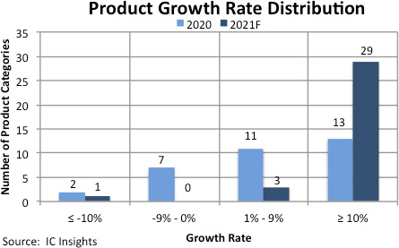 반도체 제품군의 올해 성장률 예상 폭. <IC인사이츠 제공>